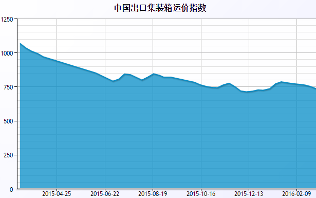 2016年3月8日中國出口集裝箱運價(jià)指數