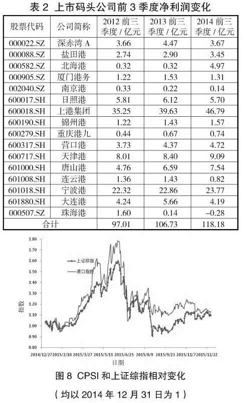 2013-2015年前三季度上市碼頭公司凈利潤變化1