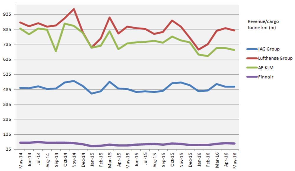 2016年5月份法航荷航集團、德國漢莎航空公司需求降低，IAG集團和芬蘭航空錄得貨運需求增加。