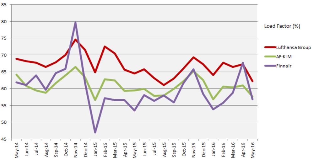 2016年5月歐洲航空公司數據：漢莎航空、法航荷航集團、芬蘭航空運力數據
