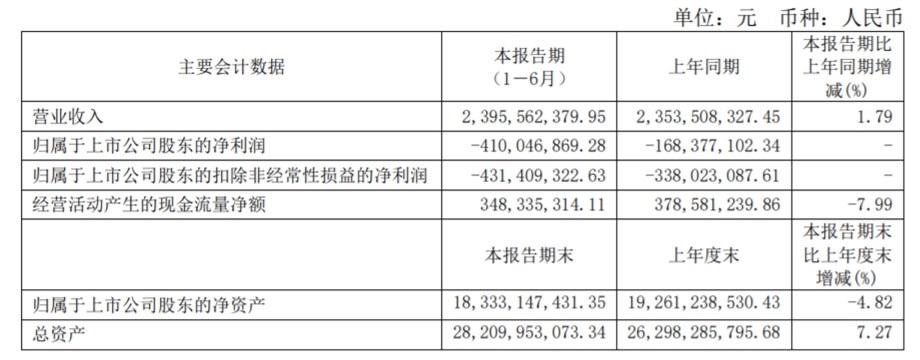 白云機場(chǎng)：2021年上半年虧損4.1億元