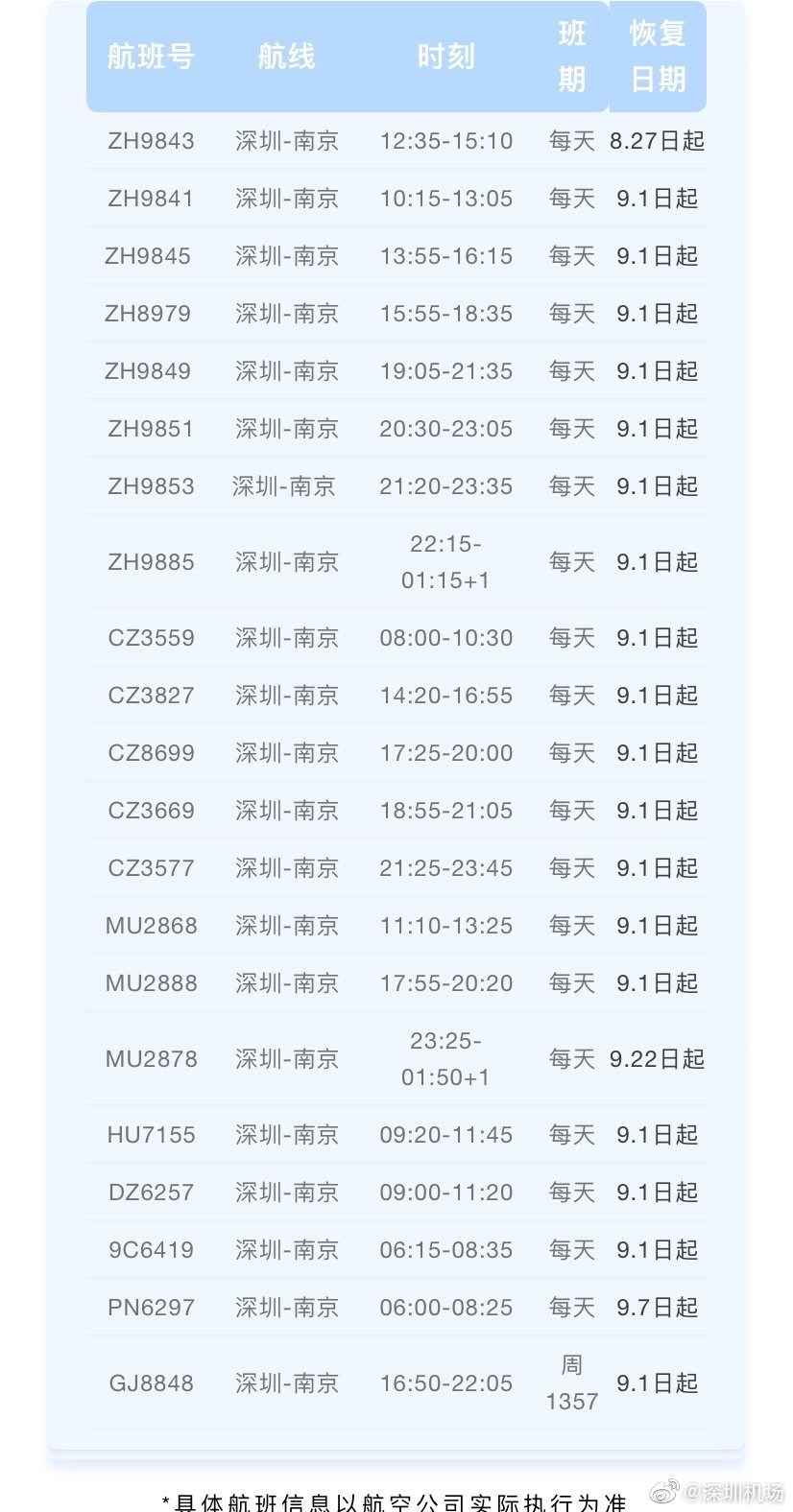 深圳機場(chǎng)陸續恢復南京往返航班