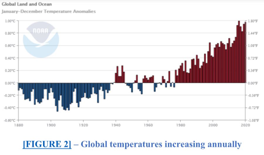 根據 NOAA 的全球氣候報告，十年氣候遠高于平均水平約 1.48 華氏度