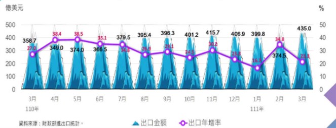 中國臺灣地區3月出口435億美元 年增21.3%