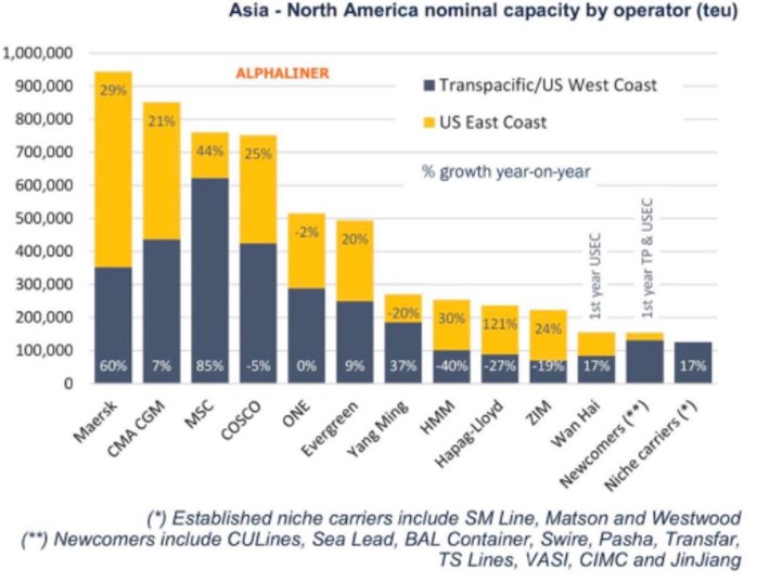 根據 Alphaliner 最新周報中的數據，馬士基(Maersk)已超過(guò)達飛輪船(CMA CGM)和中遠海運(COSCO)，成為跨太平洋最大的噸位運營(yíng)商。