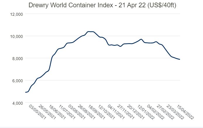 Drewry World Container Index-21 Apr 22(US$/40ft)
