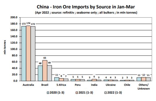 1-3月中國鐵礦石進(jìn)口來(lái)源地