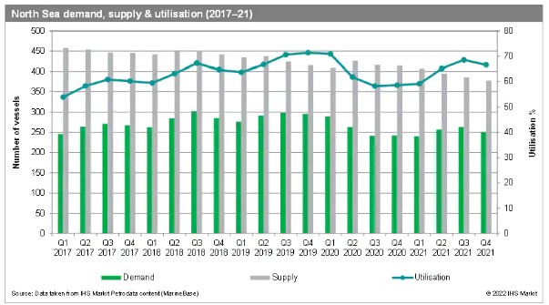 北海需求、供應和利用（2017-21）