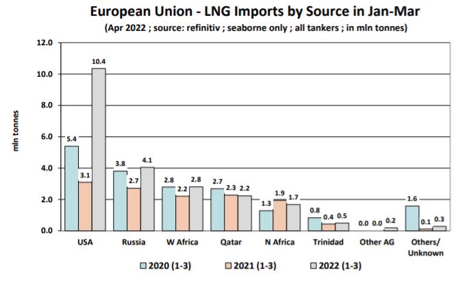 1-3月歐盟-LNG進(jìn)口來(lái)源