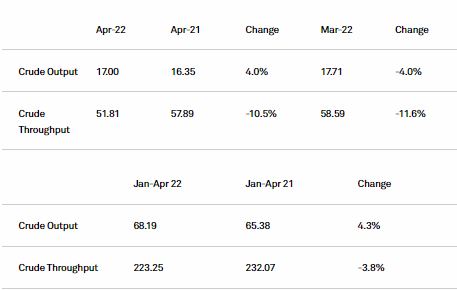 國家統計局數據顯示，4 月份該國原油產(chǎn)量同比增長(cháng) 4% 至 415 萬(wàn)桶/天，即 1700 萬(wàn)噸。