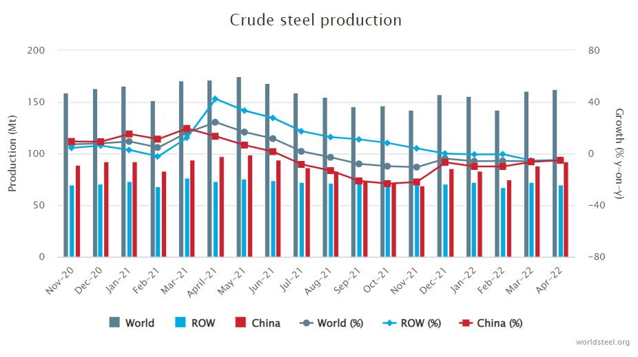 世界鋼鐵協(xié)會(huì )：2022年4月粗鋼產(chǎn)量下降5.4%